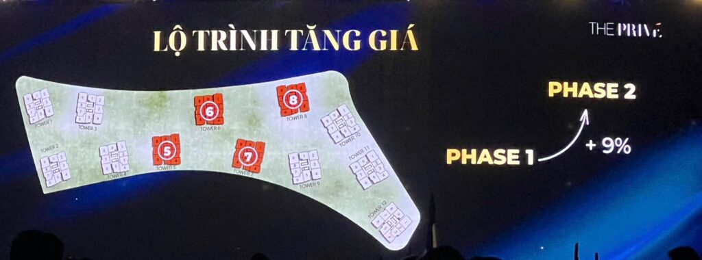 Tăng giá 9%